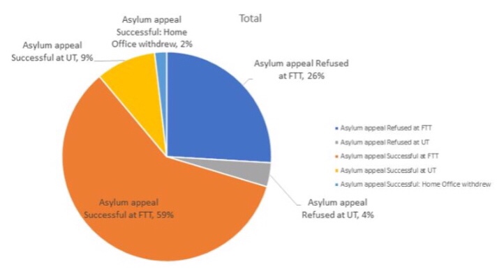 asylum-justice-success-rate-in-asylum-appeals-nearly-double-the